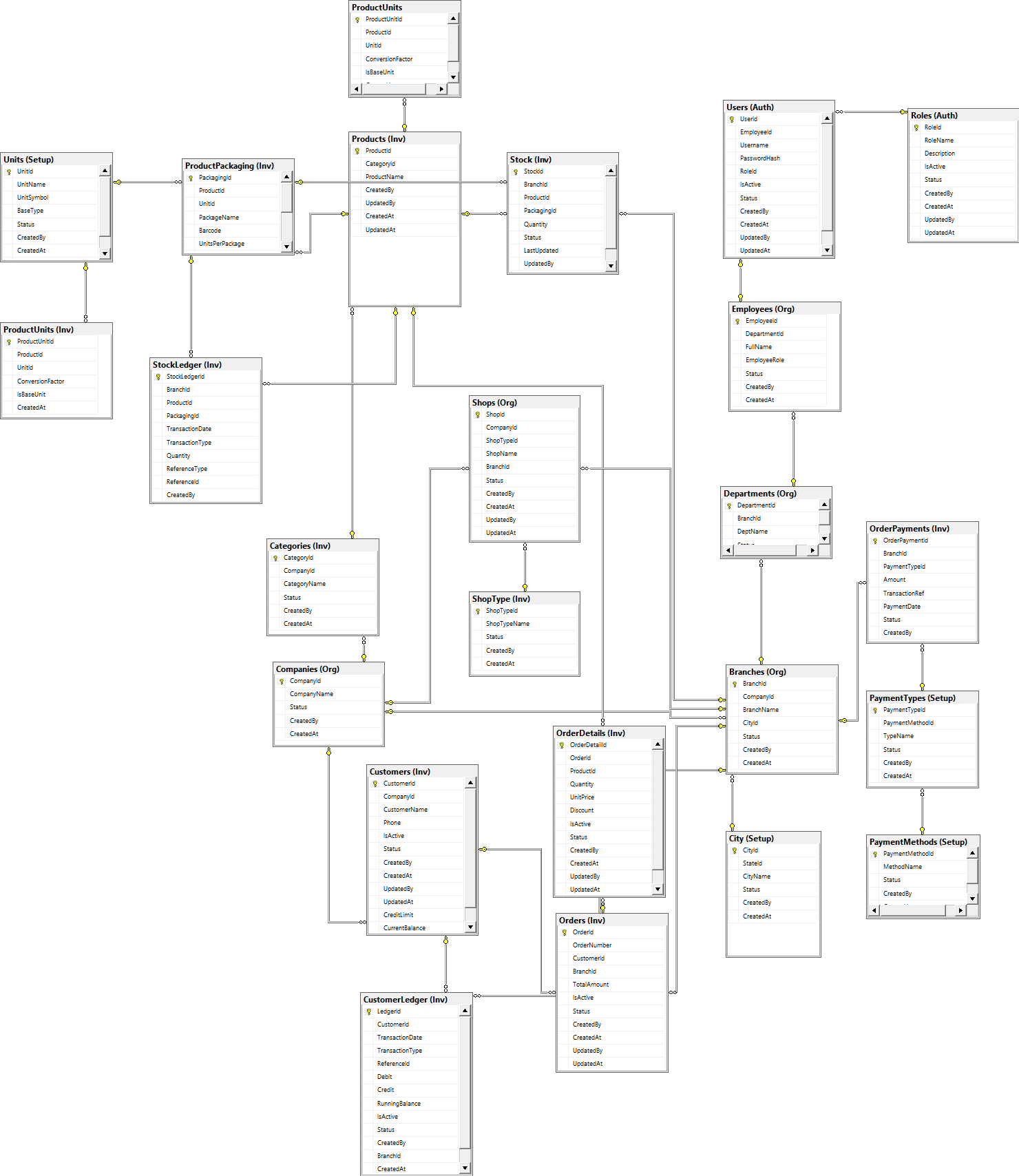 DevFlow Inventory Management Schema